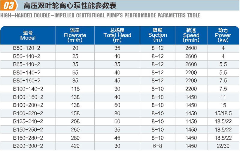 高压双叶轮离心泵(图1)