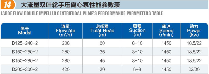 大流量双叶轮手压离心泵(图1)