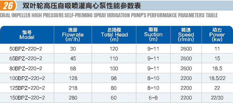 双叶轮高压自吸喷灌离心泵(图1)